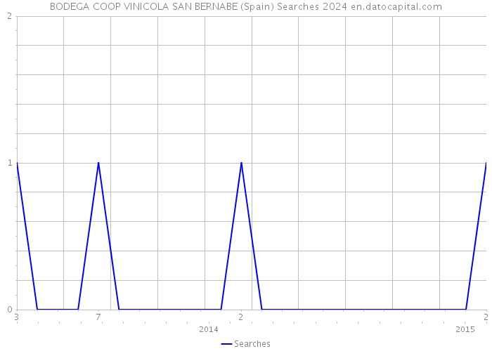 BODEGA COOP VINICOLA SAN BERNABE (Spain) Searches 2024 