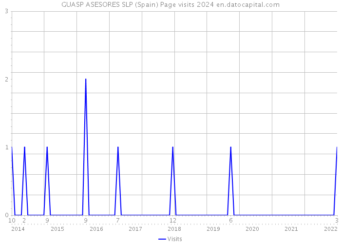 GUASP ASESORES SLP (Spain) Page visits 2024 