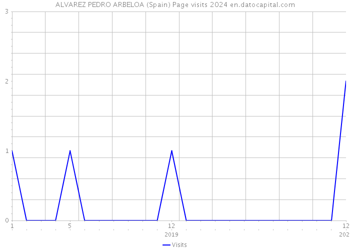 ALVAREZ PEDRO ARBELOA (Spain) Page visits 2024 
