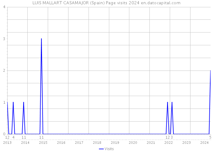 LUIS MALLART CASAMAJOR (Spain) Page visits 2024 