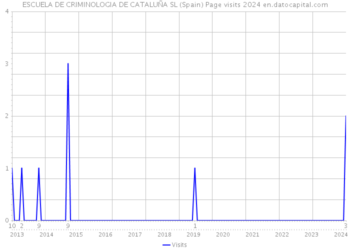 ESCUELA DE CRIMINOLOGIA DE CATALUÑA SL (Spain) Page visits 2024 
