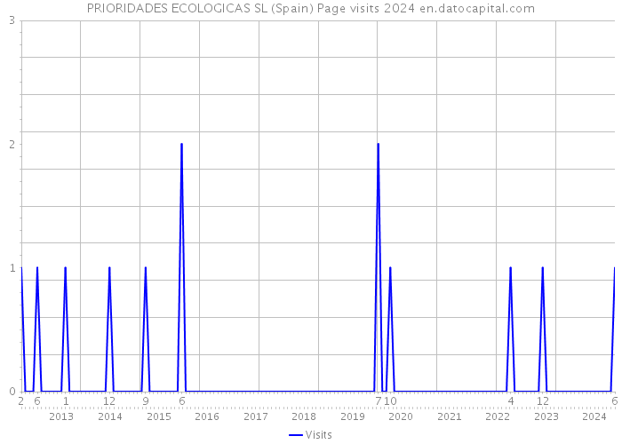 PRIORIDADES ECOLOGICAS SL (Spain) Page visits 2024 