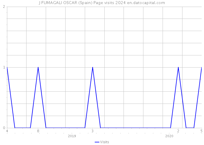 J FUMAGALI OSCAR (Spain) Page visits 2024 