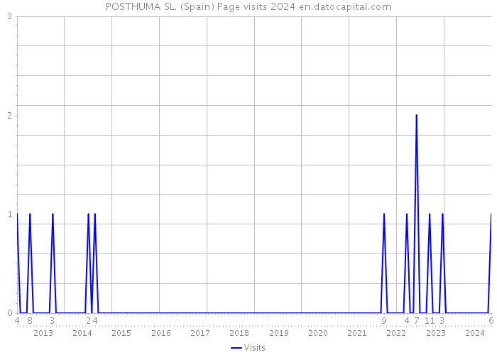 POSTHUMA SL. (Spain) Page visits 2024 
