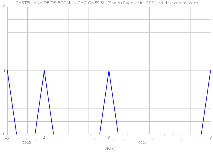 CASTELLANA DE TELECOMUNICACIONES SL. (Spain) Page visits 2024 