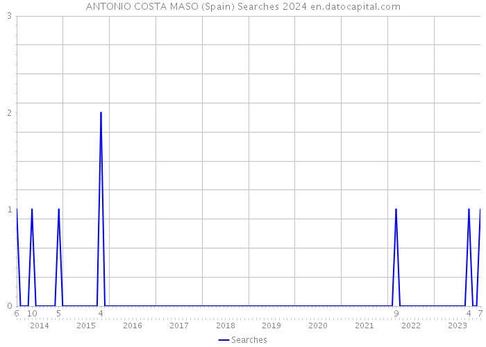 ANTONIO COSTA MASO (Spain) Searches 2024 