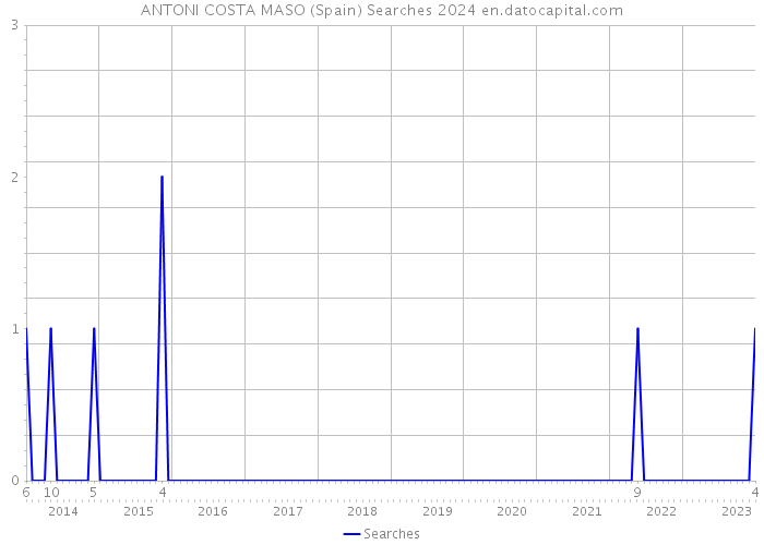 ANTONI COSTA MASO (Spain) Searches 2024 