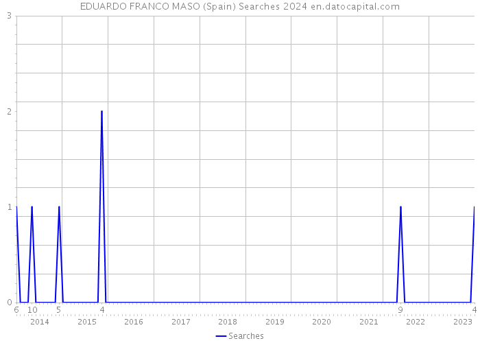 EDUARDO FRANCO MASO (Spain) Searches 2024 