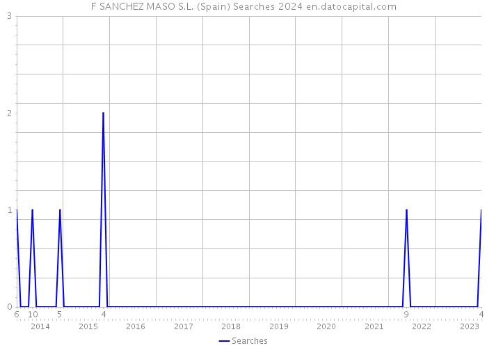 F SANCHEZ MASO S.L. (Spain) Searches 2024 