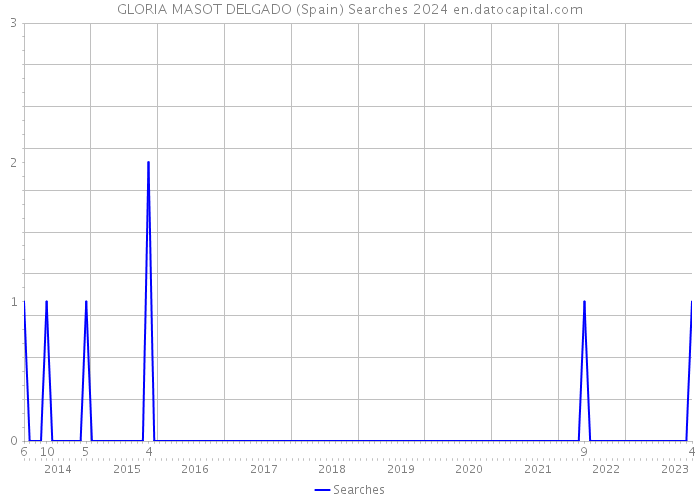 GLORIA MASOT DELGADO (Spain) Searches 2024 