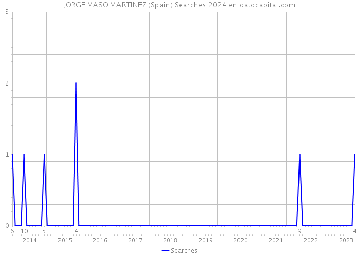JORGE MASO MARTINEZ (Spain) Searches 2024 