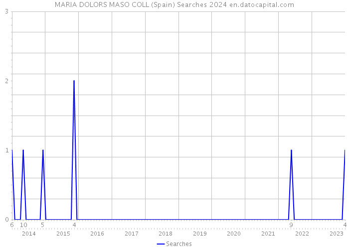 MARIA DOLORS MASO COLL (Spain) Searches 2024 