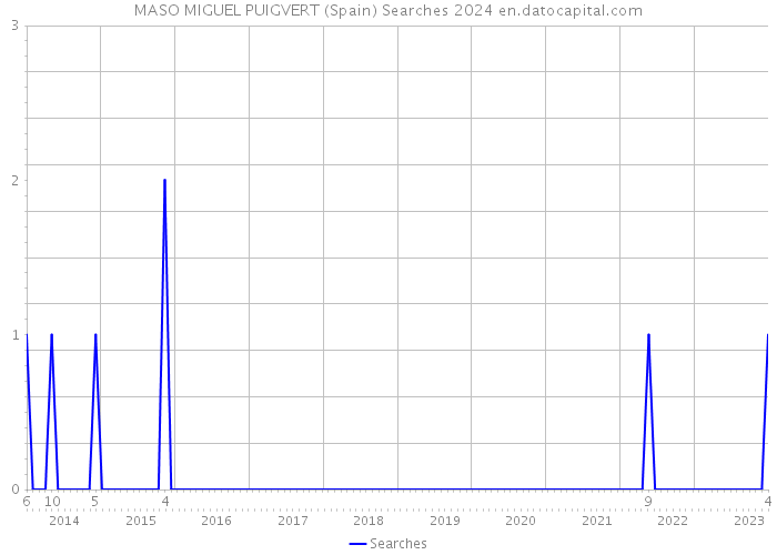 MASO MIGUEL PUIGVERT (Spain) Searches 2024 