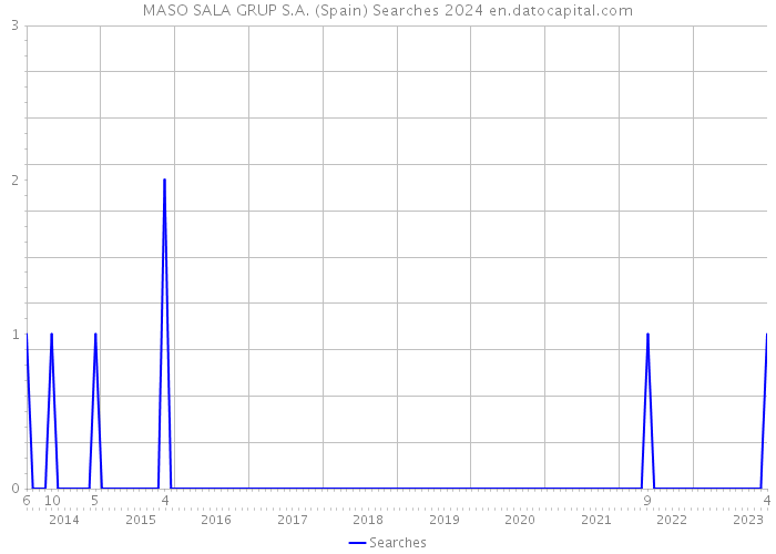 MASO SALA GRUP S.A. (Spain) Searches 2024 