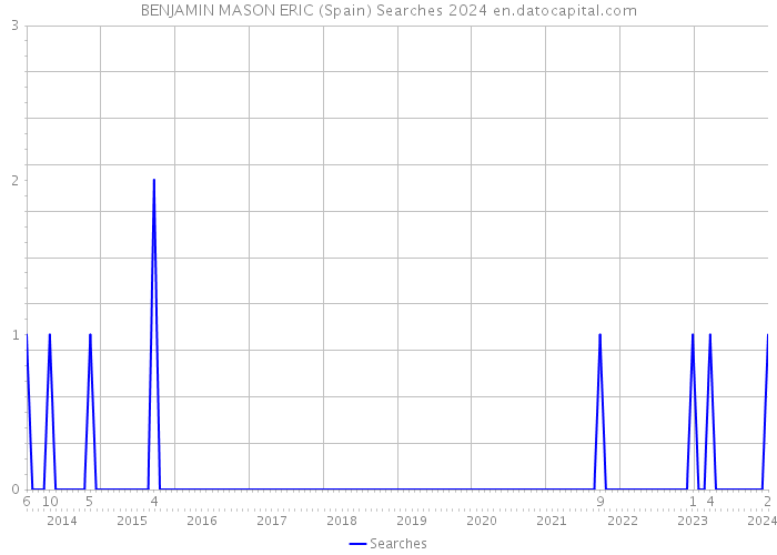 BENJAMIN MASON ERIC (Spain) Searches 2024 