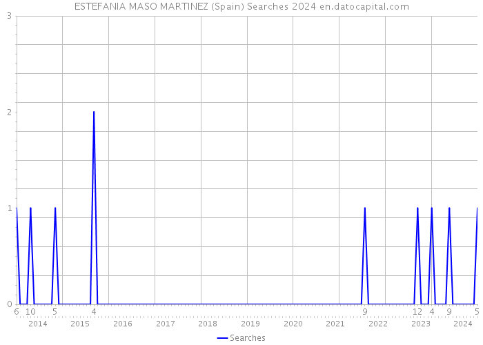 ESTEFANIA MASO MARTINEZ (Spain) Searches 2024 