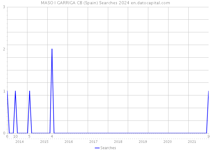 MASO I GARRIGA CB (Spain) Searches 2024 