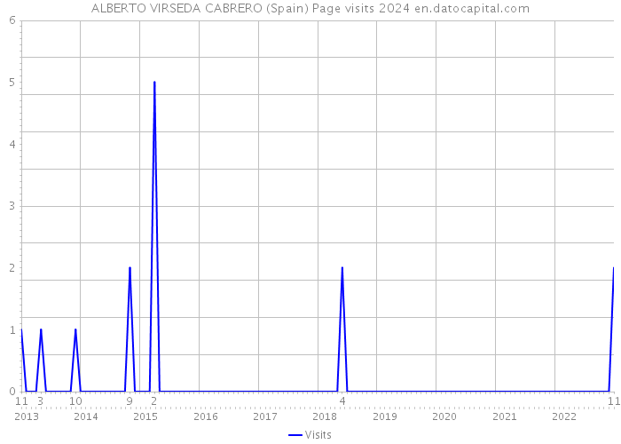 ALBERTO VIRSEDA CABRERO (Spain) Page visits 2024 