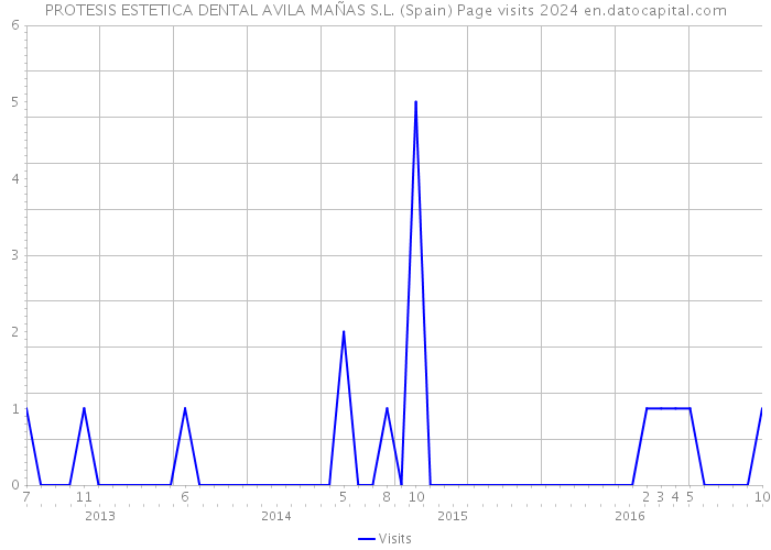 PROTESIS ESTETICA DENTAL AVILA MAÑAS S.L. (Spain) Page visits 2024 