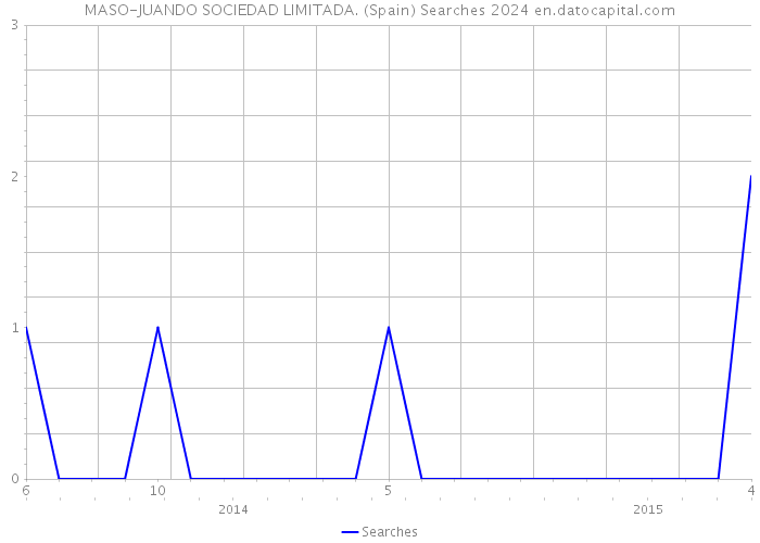 MASO-JUANDO SOCIEDAD LIMITADA. (Spain) Searches 2024 