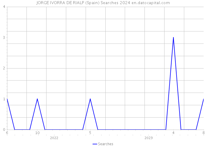 JORGE IVORRA DE RIALP (Spain) Searches 2024 