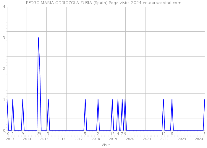 PEDRO MARIA ODRIOZOLA ZUBIA (Spain) Page visits 2024 