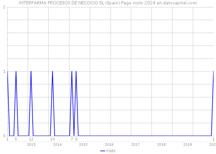 INTERFARMA PROCESOS DE NEGOCIO SL (Spain) Page visits 2024 