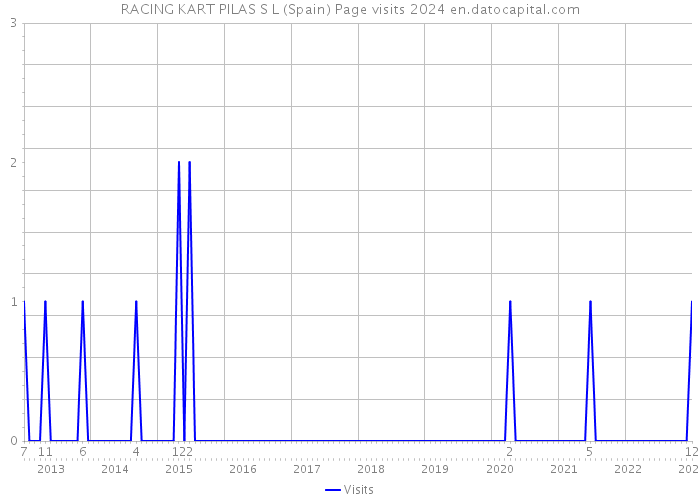 RACING KART PILAS S L (Spain) Page visits 2024 