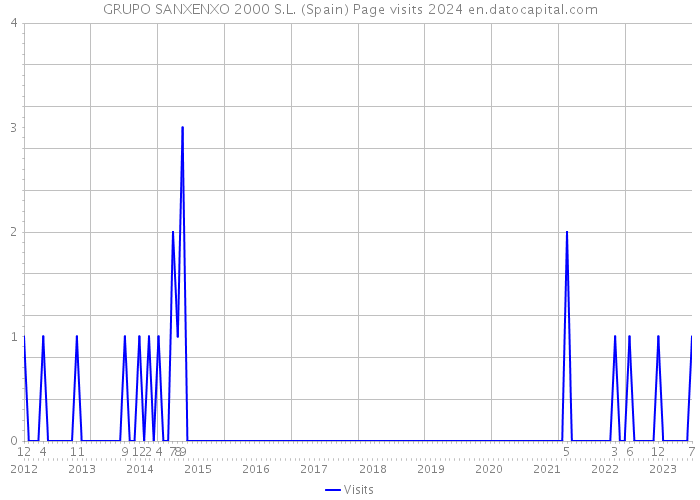 GRUPO SANXENXO 2000 S.L. (Spain) Page visits 2024 
