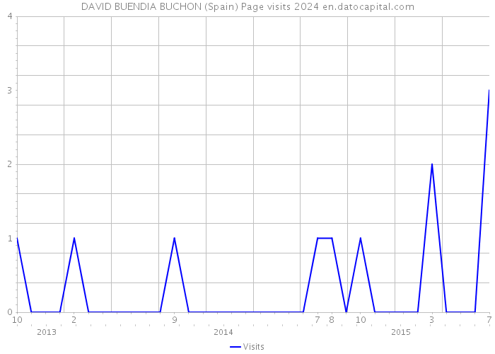 DAVID BUENDIA BUCHON (Spain) Page visits 2024 