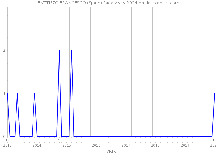 FATTIZZO FRANCESCO (Spain) Page visits 2024 