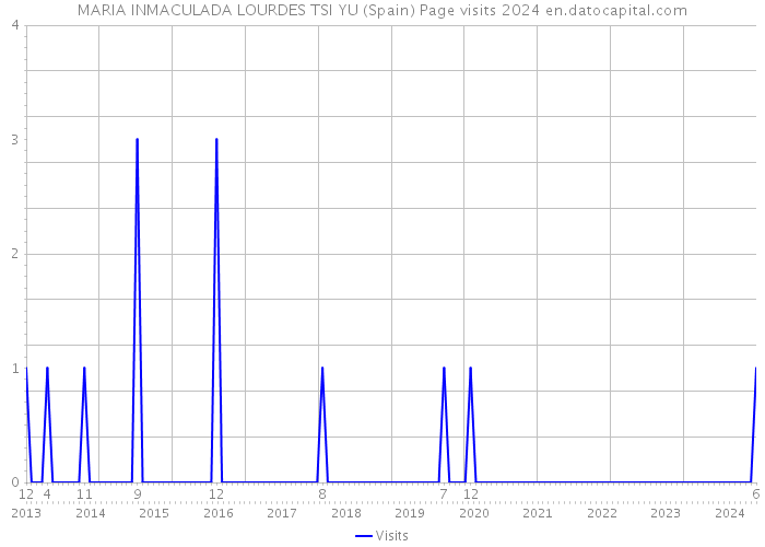 MARIA INMACULADA LOURDES TSI YU (Spain) Page visits 2024 