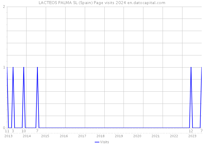 LACTEOS PALMA SL (Spain) Page visits 2024 