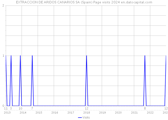 EXTRACCION DE ARIDOS CANARIOS SA (Spain) Page visits 2024 