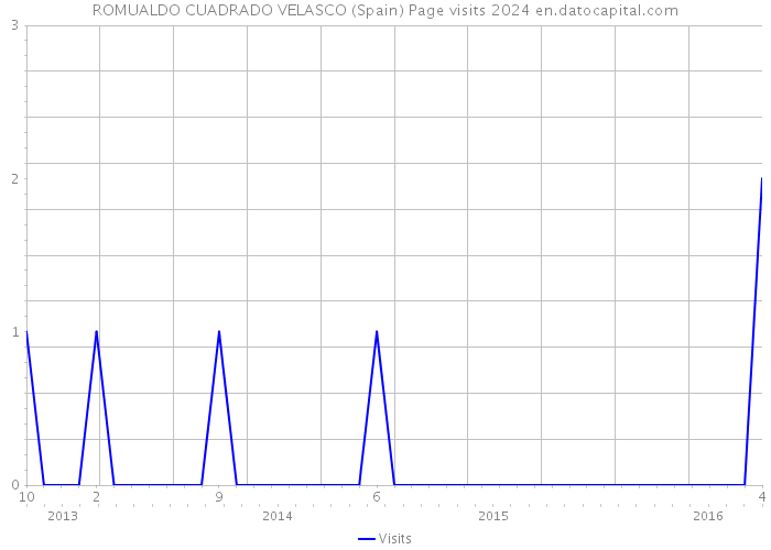 ROMUALDO CUADRADO VELASCO (Spain) Page visits 2024 