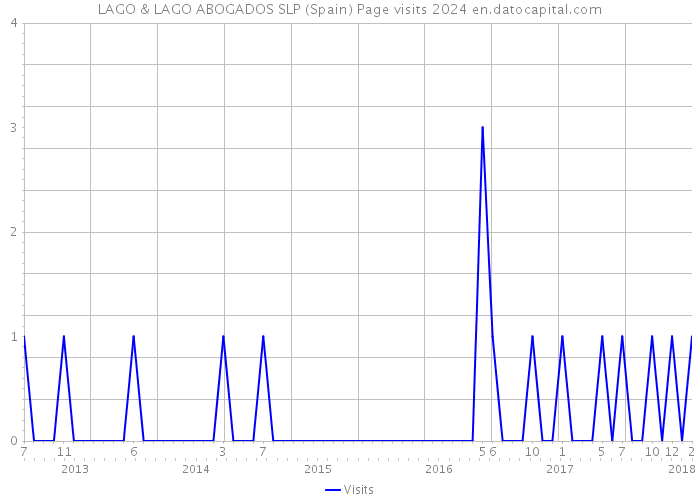 LAGO & LAGO ABOGADOS SLP (Spain) Page visits 2024 