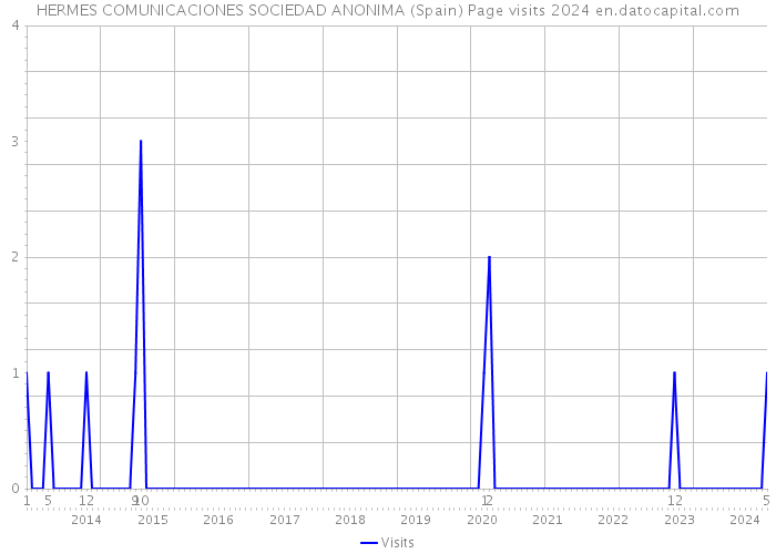 HERMES COMUNICACIONES SOCIEDAD ANONIMA (Spain) Page visits 2024 