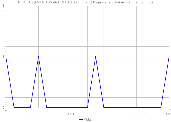 NICOLAS JAVIER ASMARATS CASTELL (Spain) Page visits 2024 
