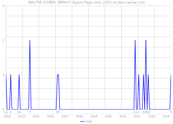 WALTER SCHERK SERRAT (Spain) Page visits 2024 
