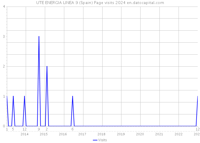 UTE ENERGIA LINEA 9 (Spain) Page visits 2024 