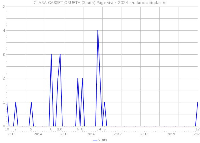 CLARA GASSET ORUETA (Spain) Page visits 2024 
