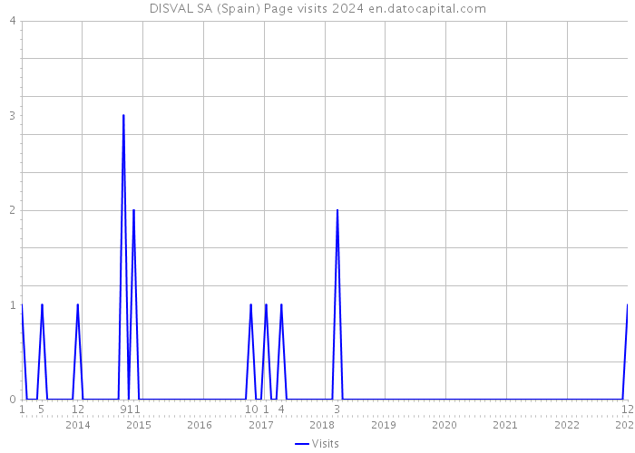 DISVAL SA (Spain) Page visits 2024 