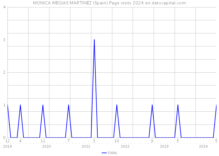 MONICA MEGIAS MARTINEZ (Spain) Page visits 2024 