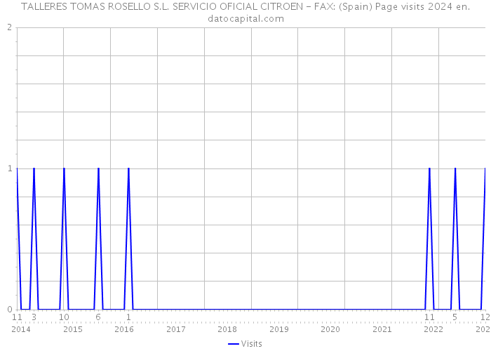 TALLERES TOMAS ROSELLO S.L. SERVICIO OFICIAL CITROEN - FAX: (Spain) Page visits 2024 