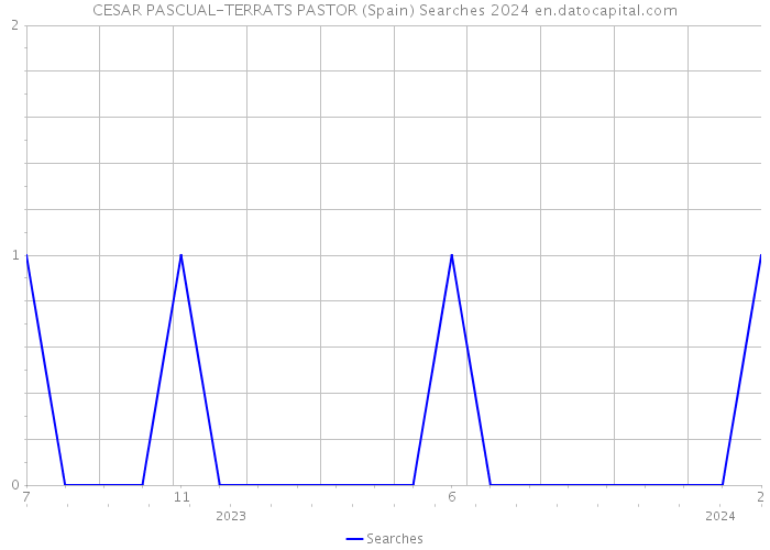 CESAR PASCUAL-TERRATS PASTOR (Spain) Searches 2024 