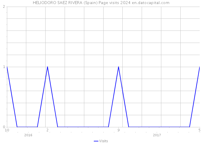 HELIODORO SAEZ RIVERA (Spain) Page visits 2024 
