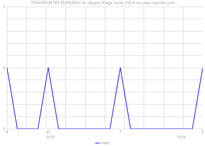 TRANSPORTES EUFRASIO SL (Spain) Page visits 2024 