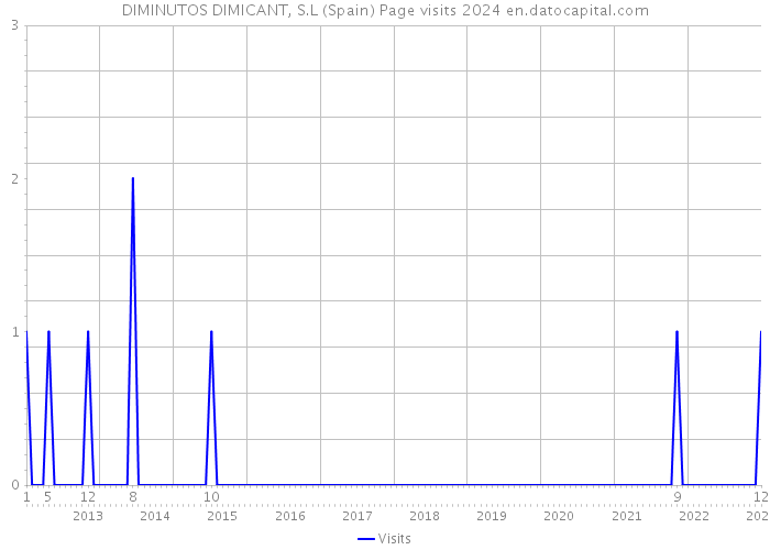 DIMINUTOS DIMICANT, S.L (Spain) Page visits 2024 