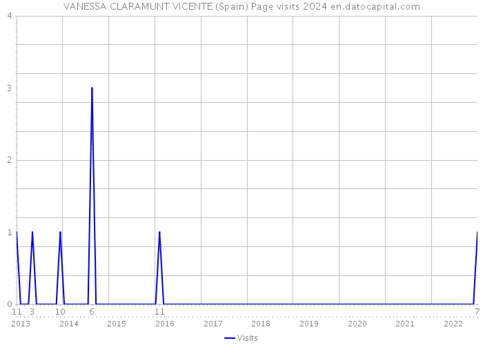 VANESSA CLARAMUNT VICENTE (Spain) Page visits 2024 