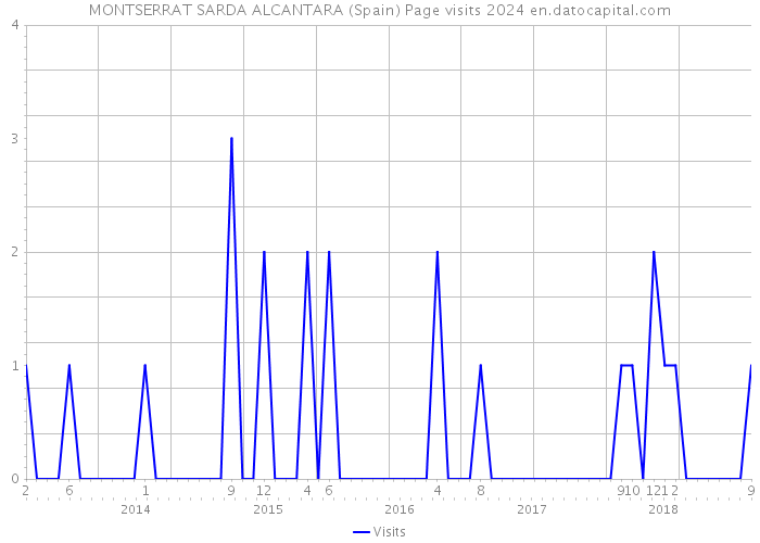 MONTSERRAT SARDA ALCANTARA (Spain) Page visits 2024 